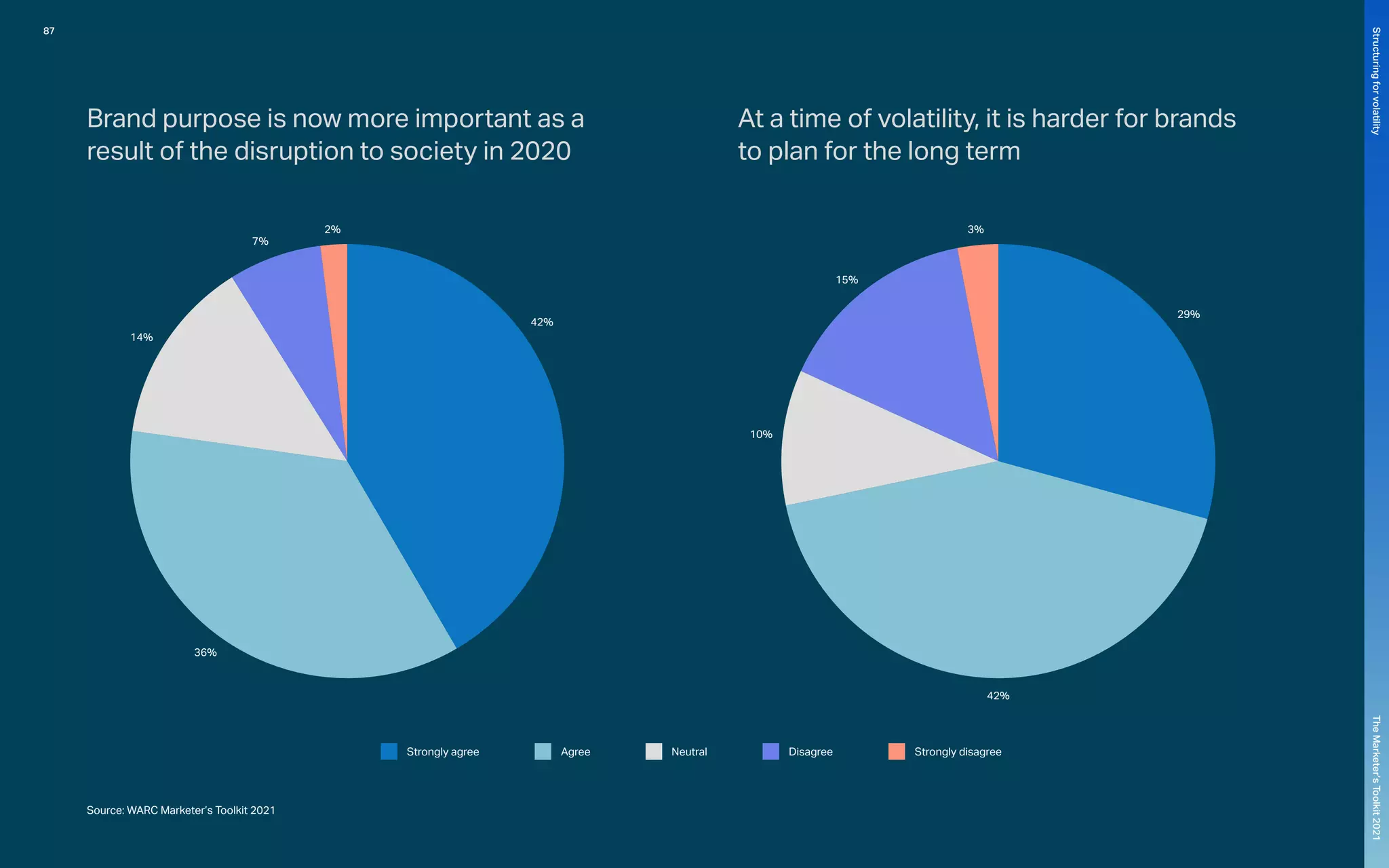 Strongly agree Agree Neutral Disagree Strongly disagree
42%
3%
29%
42%
10%
15%
36%
14%
7%
2%
Source: WARC Marketer’s Toolkit 2021
Brand purpose is now more important as a
result of the disruption to society in 2020
At a time of volatility, it is harder for brands
to plan for the long term
87
The
Marketer’s
Toolkit
2021
Structuring
for
volatility
 
