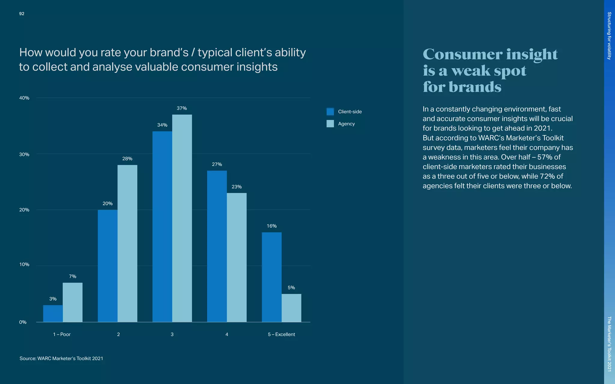 10%
20%
30%
40%
0%
1 – Poor
3%
7%
20%
28%
34%
27%
16%
5%
23%
37%
2 3 4 5 – Excellent
Client-side
Agency
Consumer insight
is a weak spot
for brands
In a constantly changing environment, fast
and accurate consumer insights will be crucial
for brands looking to get ahead in 2021.
But according to WARC’s Marketer’s Toolkit
survey data, marketers feel their company has
a weakness in this area. Over half – 57% of
client-side marketers rated their businesses
as a three out of five or below, while 72% of
agencies felt their clients were three or below.
Source: WARC Marketer’s Toolkit 2021
How would you rate your brand’s / typical client’s ability
to collect and analyse valuable consumer insights
92
The
Marketer’s
Toolkit
2021
Structuring
for
volatility
 