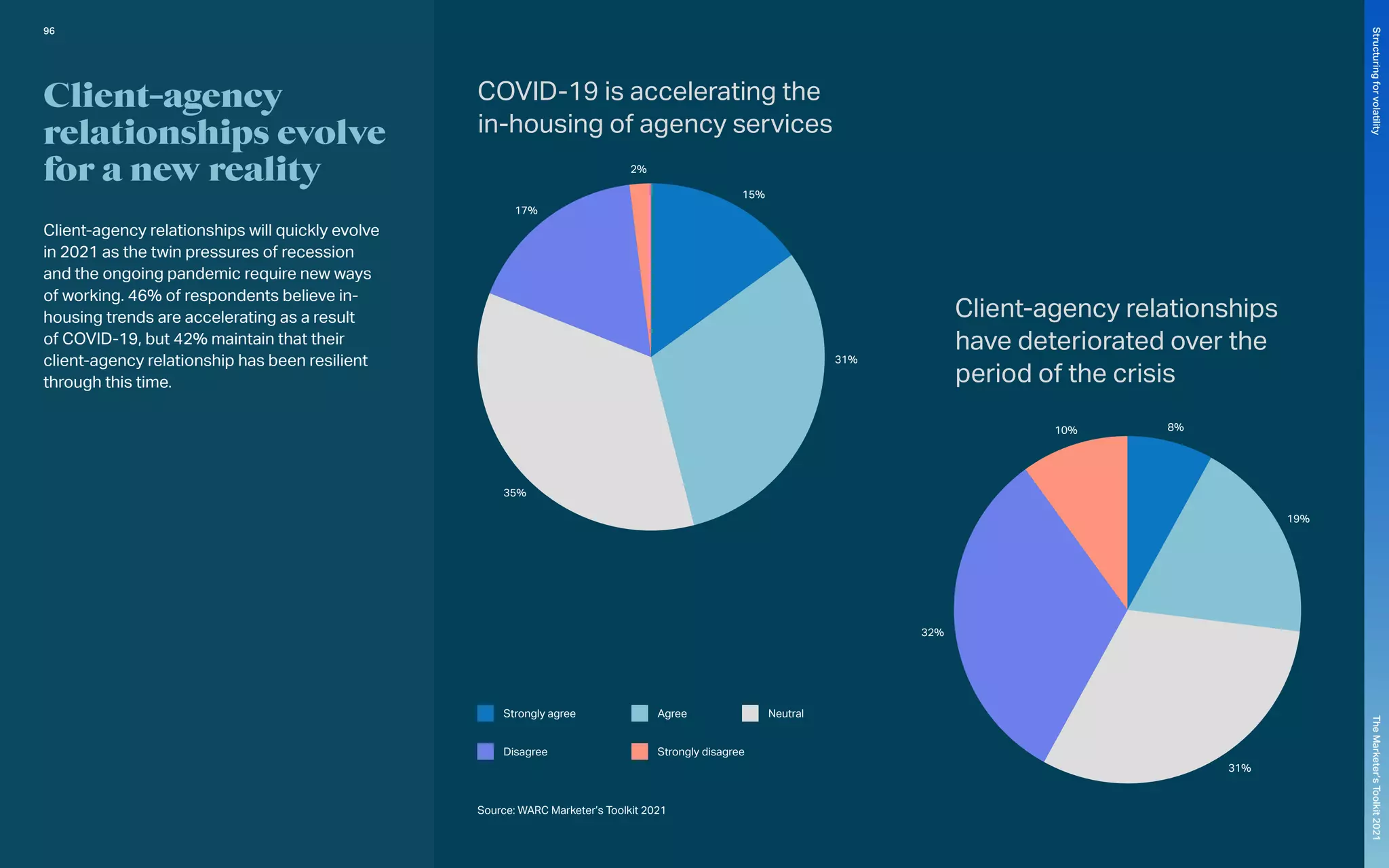 15%
31%
35%
17%
2%
19%
31%
32%
8%
10%
Strongly agree Agree Neutral
Disagree Strongly disagree
Client-agency relationships will quickly evolve
in 2021 as the twin pressures of recession
and the ongoing pandemic require new ways
of working. 46% of respondents believe in-
housing trends are accelerating as a result
of COVID-19, but 42% maintain that their
client-agency relationship has been resilient
through this time.
Source: WARC Marketer’s Toolkit 2021
Client-agency
relationships evolve
for a new reality
COVID-19 is accelerating the
in-housing of agency services
Client-agency relationships
have deteriorated over the
period of the crisis
96
The
Marketer’s
Toolkit
2021
Structuring
for
volatility
 