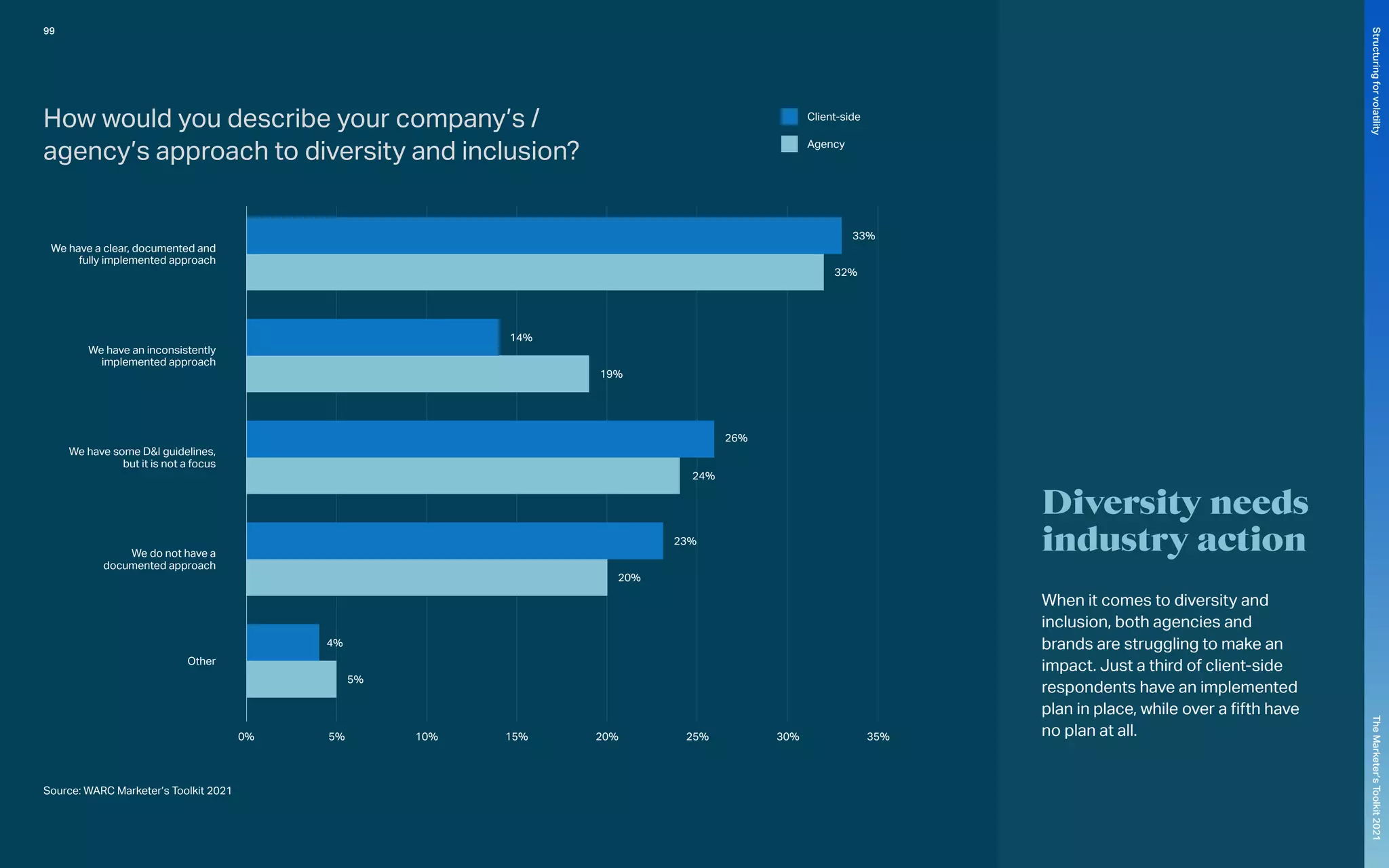 0% 5% 10% 15% 20% 25% 30% 35%
We have a clear, documented and
fully implemented approach
33%
14%
19%
26%
24%
23%
20%
4%
5%
32%
We have an inconsistently
implemented approach
We have some D&I guidelines,
but it is not a focus
We do not have a
documented approach
Other
Client-side
Agency
Source: WARC Marketer’s Toolkit 2021
Diversity needs
industry action
When it comes to diversity and
inclusion, both agencies and
brands are struggling to make an
impact. Just a third of client-side
respondents have an implemented
plan in place, while over a fifth have
no plan at all.
How would you describe your company’s /
agency’s approach to diversity and inclusion?
99
The
Marketer’s
Toolkit
2021
Structuring
for
volatility
 