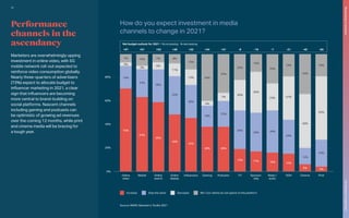 Increase Stay the same Decrease We / Our clients do not spend on this platform
20%
40%
60%
80%
0%
70%
Online
video
Mobile Online
search
Online
display
Influencers Gaming Podcasts TV Sponsor-
ship
Radio /
audio
OOH Cinema Print
+67 +61 +53 +38 +32 +34 +31 -6 -19 -7 -21 -40 -50
64%
59%
49%
45%
38% 38%
19% 17% 16% 15%
6% 4%
29%
37%
19%
34%
46%
14%
23%
54%
19%
24%
28%
3%
6%
7% 8%
11%
33%
28%
13% 40%
4%
18%
22%
7%
33%
22%
15%
25%
23%
36%
26%
35%
33%
33%
13%
10%
19%
3%
7%
Net budget outlook for 2021 = % increasing - % decreasing
Performance
channels in the
ascendancy
Marketers are overwhelmingly upping
investment in online video, with 5G
mobile network roll-out expected to
reinforce video consumption globally.
Nearly three-quarters of advertisers
(73%) expect to allocate budget to
influencer marketing in 2021, a clear
sign that influencers are becoming
more central to brand-building on
social platforms. Nascent channels
including gaming and podcasts can
be optimistic of growing ad revenues
over the coming 12 months, while print
and cinema media will be bracing for
a tough year.
Source: WARC Marketer’s Toolkit 2021
How do you expect investment in media
channels to change in 2021?
11
The
Marketer’s
Toolkit
2021
Responding
to
recession
 