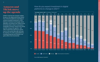 Increase Stay the same Decrease We do not spend on this platform
20%
40%
60%
80%
0%
YouTube Google Instagram TikTok Facebook LinkedIn Amazon Spotify Twitter WeChat Twitch Pinterest Snapchat Baidu LINE KakaoTalk
54%
53%
52%
44%
39%
35%
30%
26%
20%
17% 17%
12% 10%
24%
28%
4%
16% 17%
3%
27%
12%
34%
12%
15%
30%
5%
30%
13%
56%
47%
37%
64%
3%
3%
69%
59%
6%
23%
20%
8%
61%
72%
81%
85%
10%
12%
5%
15%
9%
4%
16%
11%
8%
35%
3%
24%
5%
39%
3%
19%
Net budget outlook for 2021 = % increasing - % decreasing
+52 +50 +48 +39 +28 +29 +28 +24 +13 +15 +15 +6 +2 +4 +2 +0
Amazon and
TikTok move
up the agenda
COVID-19 will see the ‘duopoly’ tighten
its grip on the digital advertising market.
Four of the five platforms most likely to
receive increased investment in 2021
belong to Facebook and Google-owner
Alphabet, according to the Toolkit survey.
As brands seek to reach consumers in
shoppable moments, Amazon and TikTok
are both rising up the agenda – with
44% of advertisers planning to spend
more on the social video app next year,
for instance. For other social platforms,
including Snapchat and Pinterest, any
gains will be more incremental.
How do you expect investment in digital
platforms to change in 2021?
Source: WARC Marketer’s Toolkit 2021
12
The
Marketer’s
Toolkit
2021
Responding
to
recession
 