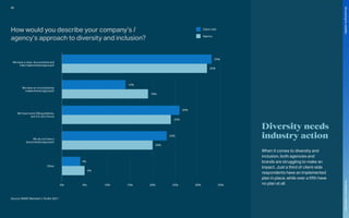 0% 5% 10% 15% 20% 25% 30% 35%
We have a clear, documented and
fully implemented approach
33%
14%
19%
26%
24%
23%
20%
4%
5%
32%
We have an inconsistently
implemented approach
We have some D&I guidelines,
but it is not a focus
We do not have a
documented approach
Other
Client-side
Agency
Source: WARC Marketer’s Toolkit 2021
Diversity needs
industry action
When it comes to diversity and
inclusion, both agencies and
brands are struggling to make an
impact. Just a third of client-side
respondents have an implemented
plan in place, while over a fifth have
no plan at all.
How would you describe your company’s /
agency’s approach to diversity and inclusion?
99
The
Marketer’s
Toolkit
2021
Structuring
for
volatility
 