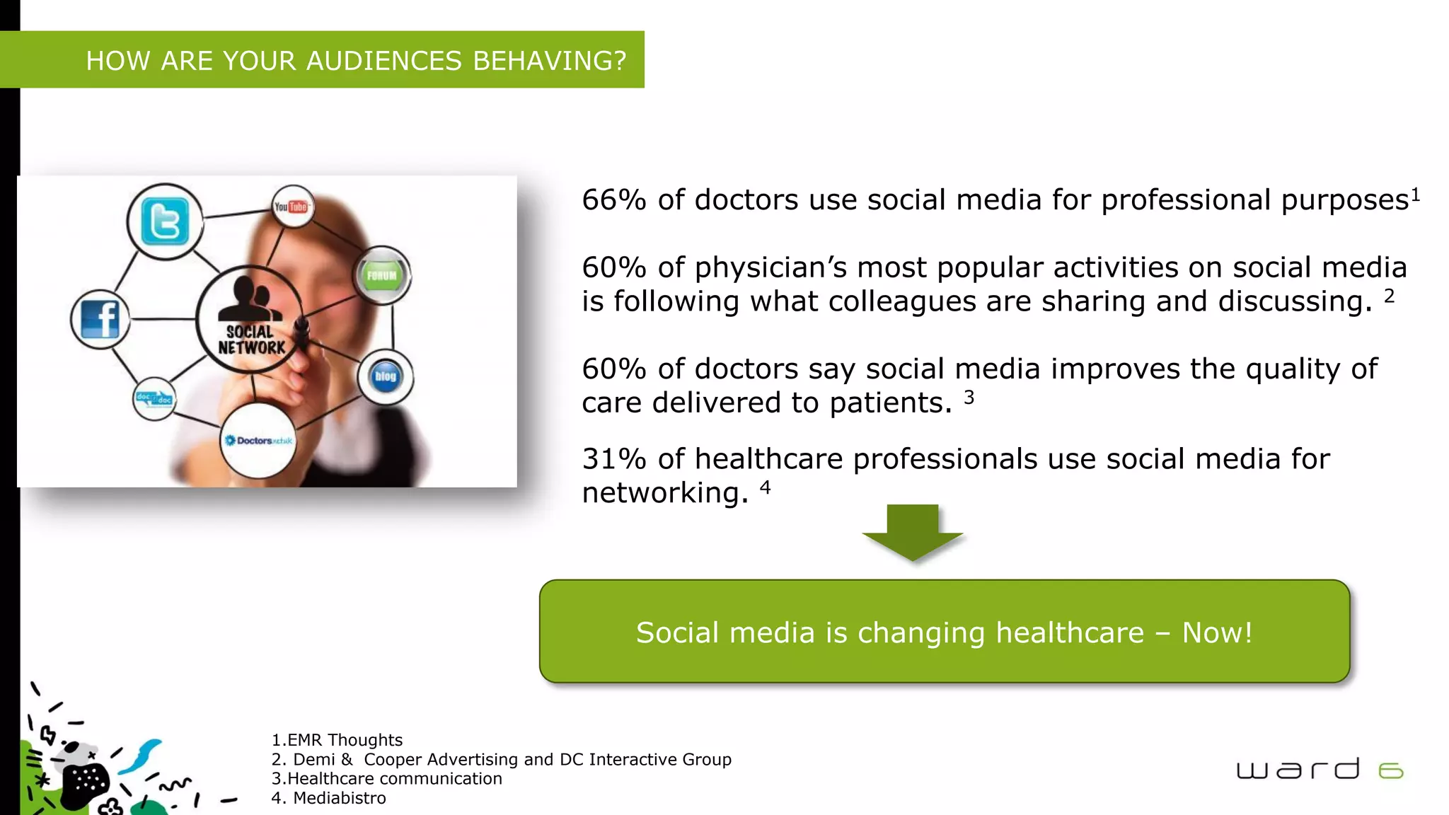 HOW ARE YOUR AUDIENCES BEHAVING?
66% of doctors use social media for professional purposes1
60% of physician’s most popular activities on social media
is following what colleagues are sharing and discussing. 2
60% of doctors say social media improves the quality of
care delivered to patients. 3
31% of healthcare professionals use social media for
networking. 4
Social media is changing healthcare – Now!
1.EMR Thoughts
2. Demi & Cooper Advertising and DC Interactive Group
3.Healthcare communication
4. Mediabistro
 