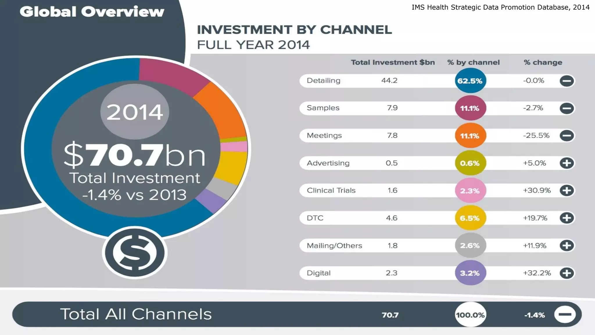 IMS Health Strategic Data Promotion Database, 2014
 