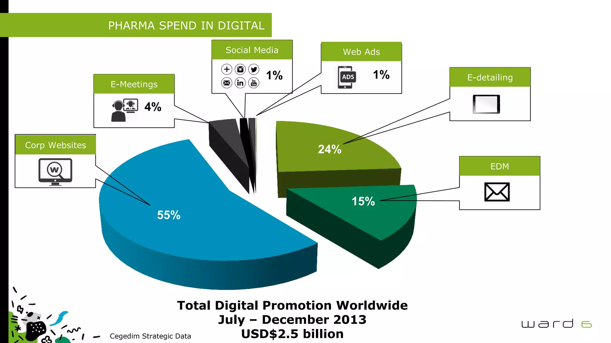 PHARMA SPEND IN DIGITAL
24%
15%
55%
4%
1%
E-Meetings
Social Media Web Ads
1%
Corp Websites
EDM
E-detailing
Total Digital Promotion Worldwide
July – December 2013
USD$2.5 billionCegedim Strategic Data
 