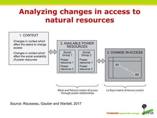 THINKING beyond the canopy
Analyzing changes in access to
natural resources
Source: Rousseau, Gautier and Wardell, 2017
 
