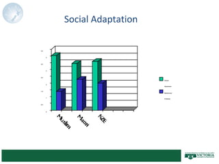 0
0.5
1
1.5
2
2.5
3
3.5
4
4.5
Muslim Maori NZE
School
Adjustment
Behavioural
Problems
Social Adaptation
 
