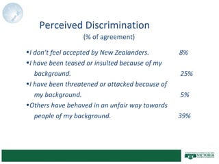 •I don’t feel accepted by New Zealanders. 8%
•I have been teased or insulted because of my
background. 25%
•I have been threatened or attacked because of
my background. 5%
•Others have behaved in an unfair way towards
people of my background. 39%
Perceived Discrimination
(% of agreement)
 