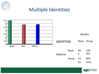 Multiple Identities
1
1.5
2
2.5
3
3.5
4
4.5
Muslim Ethnic National
Muslim
IDENTITIES Weak Strong
National
Weak 0%
0
14%
(21)
Strong 1%
(2)
85%
(131)
 