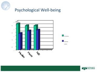 0
0.5
1
1.5
2
2.5
3
3.5
4
Muslim Maori NZE
Life Satisfaction
Psychological
Symptoms
Psychological Well-being
 