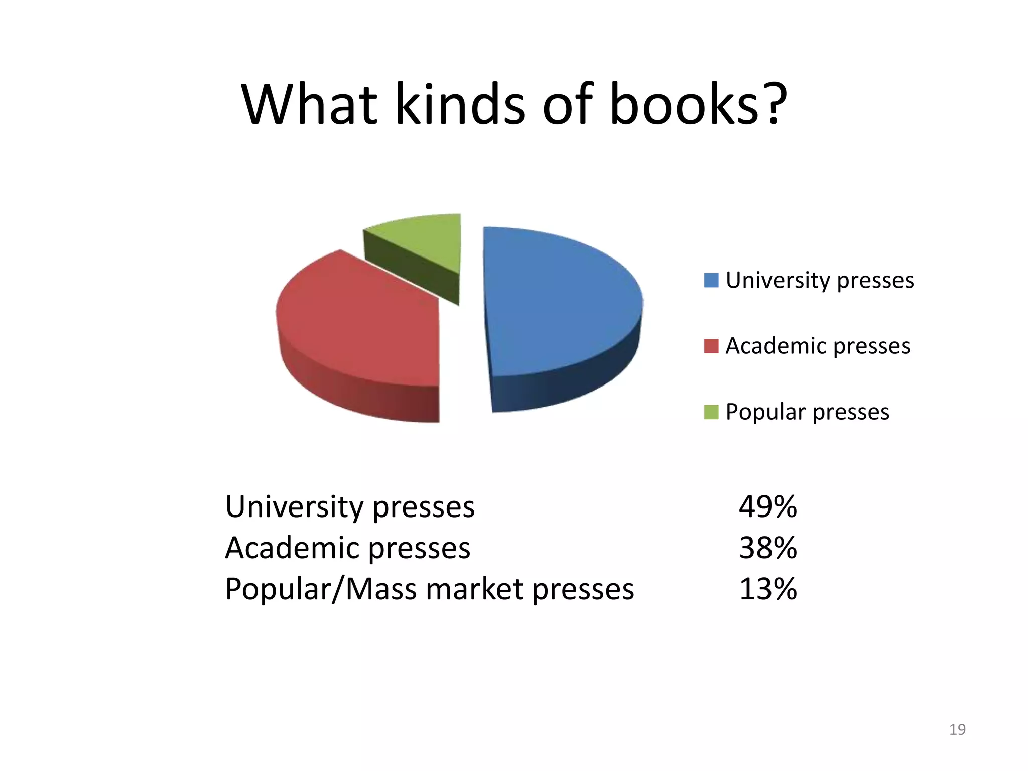 What kinds of books?
19
University presses
Academic presses
Popular presses
University presses 49%
Academic presses 38%
Popular/Mass market presses 13%
 