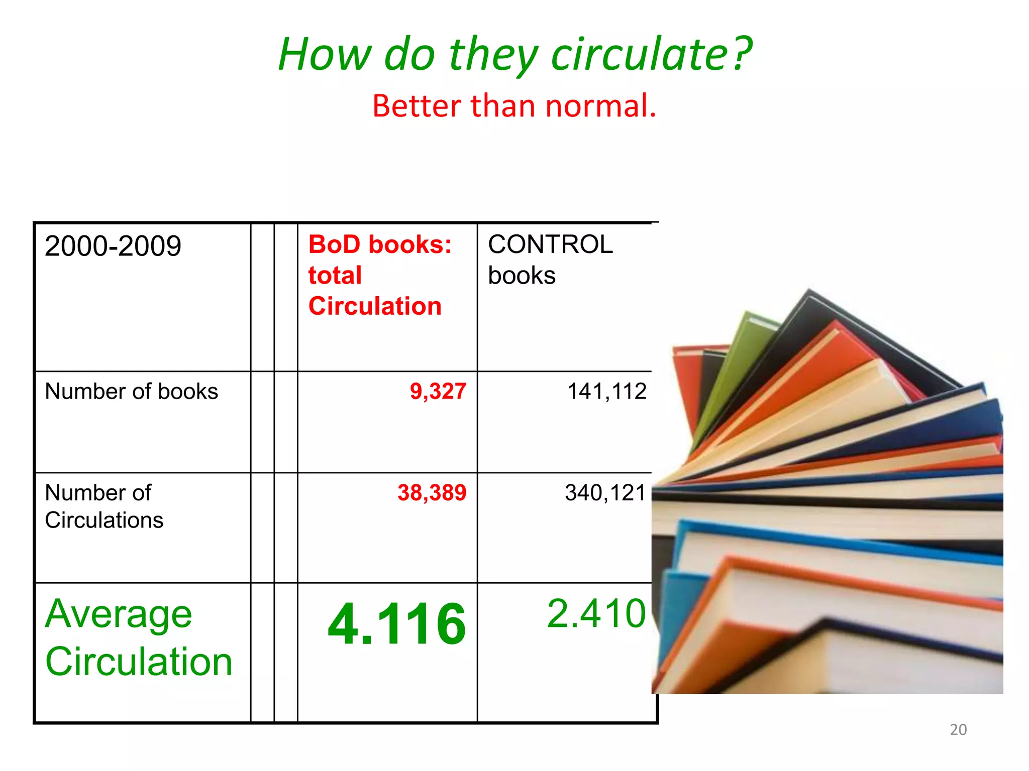 How do they circulate?
Better than normal.
2000-2009 BoD books:
total
Circulation
CONTROL
books
Number of books 9,327 141,112
Number of
Circulations
38,389 340,121
Average
Circulation
4.116 2.410
20
 