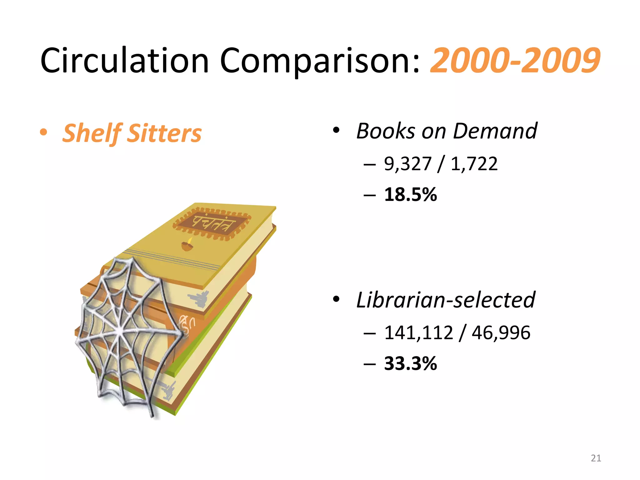 Circulation Comparison: 2000-2009
• Shelf Sitters • Books on Demand
– 9,327 / 1,722
– 18.5%
• Librarian-selected
– 141,112 / 46,996
– 33.3%
21
 