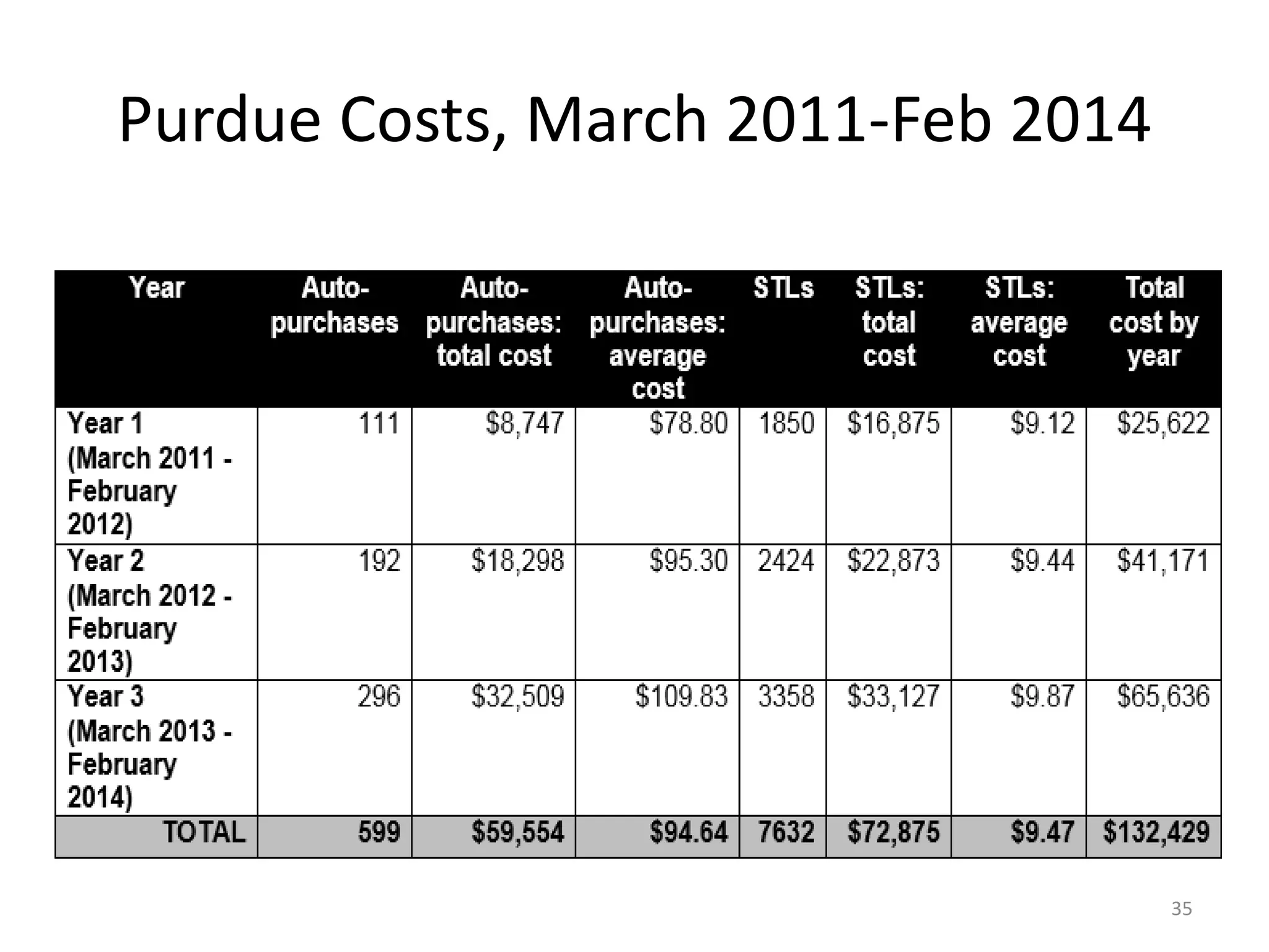 Purdue Costs, March 2011-Feb 2014
35
 