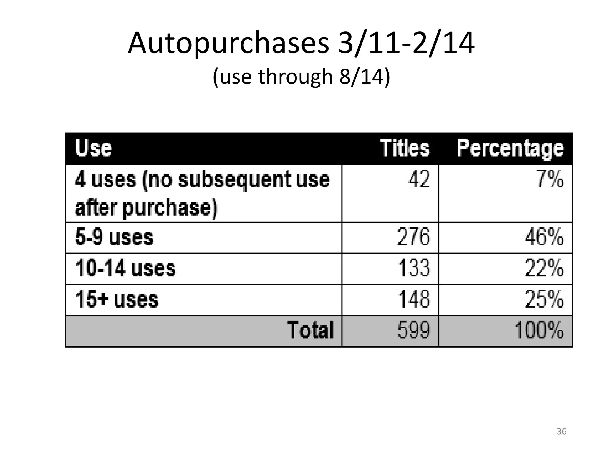 Autopurchases 3/11-2/14
(use through 8/14)
36
 