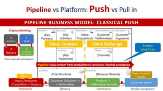 Pipeline vs Platform: Push vs Pull in
PIPELINE BUSINESS MODEL: CLASSICAL PUSH
Practice
Value Chain
Inputs /Resources
/Capabilities -> Outputs
Outcomes /Solutions ->
-> Deliverables
Products ->
-> Marketing Channels
Consumer needs
Production Delivery Distribution Market acceptance
Target: Accepted
ResultsFocus
3
Solutions
4
Delivery
1
Goal
2
Functional
Decomposition
Classical thinking
Time to results acceptance
Value Creation
Pipeline: Value stream from production to consumer /market acceptance
Value Exchange
 