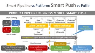 Smart Pipeline vs Platform: Smart Push vs Pull in
PRODUCT PIPELINE BUSINESS MODEL: SMART PUSH
Product
Value Streams
Technical /Outcome Insights
/Solution Architectures
Resources /Capabilities
-> Outputs
Products ->
-> Customer Relations
Customer /
Consumer needs
Product Development Production Sales Market acceptance
Target: MarketFocus
2
Solutions
3
Delivery
1
Goal
4
Market
Smart Thinking
Time to market
Value Creation
Smart Pipeline: Value streams between product insights and customers
Value Exchange
 