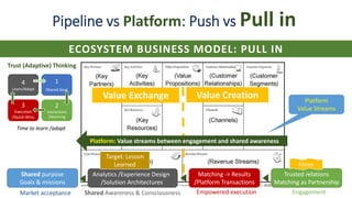 Pipeline vs Platform: Push vs Pull in
ECOSYSTEM BUSINESS MODEL: PULL IN
Platform
Value Streams
Analytics /Experience Design
/Solution Architectures
Matching -> Results
/Platform Transactions
Trusted relations
Matching as Partnership
Shared Awareness & Consciousness Empowered execution Engagement
Shared purpose
Goals & missions
Market acceptance
Target: Lesson
Learned Focus
4
Learn/Adapt
3
Execution
/Quick Wins
1
Shared Goal
2
Interactions
/Matching
Trust (Adaptive) Thinking
Time to learn /adapt
Platform: Value streams between engagement and shared awareness
Value CreationValue Exchange
 