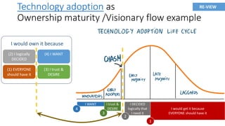 Technology adoption as
Ownership maturity /Visionary flow example
I WANT I trust &
DESIRE
I DECIDED
logically that
I need it
I would get it because
EVERYONE should have it
4
3
2
1
(2) I logically
DECIDED
(4) I WANT
(1) EVERYONE
should have it
(3) I trust &
DESIRE
I would own it because
RE-VIEW
 