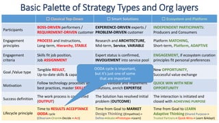 Basic Palette of Strategy Types and Org layers
 Classical Top-Down  Smart Solutions  Ecosystem and Platform
Participants
BOSS-DRIVEN performers /
REQUIREMENT-DRIVEN customer
EXPERIENCE-DRIVEN experts /
PROBLEM-DRIVEN customer
INDEPENDENT PARTICIPANTS:
Producers and Consumers
Engagement
principles
PROCESS and instructions,
Long-term, Hierarchy, STABLE
Research and ARCHITECTURE,
Mid-term, Service, VARIABLE
Platform MATCHING,
Short-term, Platform, ADAPTIVE
Engagement
criteria
Skills fit job position,
Job ASSIGNMENT
Expert status is confirmed,
INVOLVEMENT into service pool
ENGAGEMENT, if ecosystem curation
principles fit personal preferences
Goal /Value type
Tangible RESULT,
Up-to-date skills & capabilities
Problem SOLVING,
Proven knowledge & expertise
New OPPORTUNITY,
Successful value exchange
Motivation
Follow technology processes and
best practices, master SKILLS
Invent, validate and implement
solutions, enrich EXPERTISE
QUICK WIN WITH NEW
OPPORTUNITY
Success definition
The work process is completed
(OUTPUT)
The Solution has resolved initial
problem (OUTCOME)
The interaction is initiated and
closed with ACHIEVING PURPOSE
Lifecycle principle
Time to RESULTS ACCEPTANCE
OODA cycle
(Observe<-Orient<-Decide <-Act)
Time from Goal to MARKET
Design Thinking ([Empathize]->
Define->Ideate->Prototype->Learn)
Time from Goal to LEARN
Adaptive Thinking (Shared Purpose->
Trusted Partners-> Quick Wins-> Learn &Adapt)
OODA cycle is important,
but it’s just one of some
that are important
 