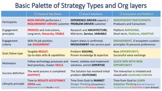 Basic Palette of Strategy Types and Org layers
 Classical Top-Down  Smart Solutions  Ecosystem and Platform
Participants
BOSS-DRIVEN performers /
REQUIREMENT-DRIVEN customer
EXPERIENCE-DRIVEN experts /
PROBLEM-DRIVEN customer
INDEPENDENT PARTICIPANTS:
Producers and Consumers
Engagement
principles
PROCESS and instructions,
Long-term, Hierarchy, STABLE
Research and ARCHITECTURE,
Mid-term, Service, VARIABLE
Platform MATCHING,
Short-term, Platform, ADAPTIVE
Engagement
criteria
Skills fit job position,
Job ASSIGNMENT
Expert status is confirmed,
INVOLVEMENT into service pool
ENGAGEMENT, if ecosystem curation
principles fit personal preferences
Goal /Value type
Tangible RESULT,
Up-to-date skills & capabilities
Problem SOLVING,
Proven knowledge & expertise
New OPPORTUNITY,
Successful value exchange
Motivation
Follow technology processes and
best practices, master SKILLS
Invent, validate and implement
solutions, enrich EXPERTISE
QUICK WIN WITH NEW
OPPORTUNITY
Success definition
The work process is completed
(OUTPUT)
The Solution has resolved initial
problem (OUTCOME)
The interaction is initiated and
closed with ACHIEVING PURPOSE
Lifecycle principle
Time to RESULTS ACCEPTANCE
OODA cycle
(Observe<-Orient<-Decide <-Act)
Time from Goal to MARKET
Design Thinking ([Empathize]->
Define->Ideate->Prototype->Learn)
Time from Goal to LEARN
Adaptive Thinking (Shared Purpose->
Trusted Partners-> Quick Wins-> Learn &Adapt)
 