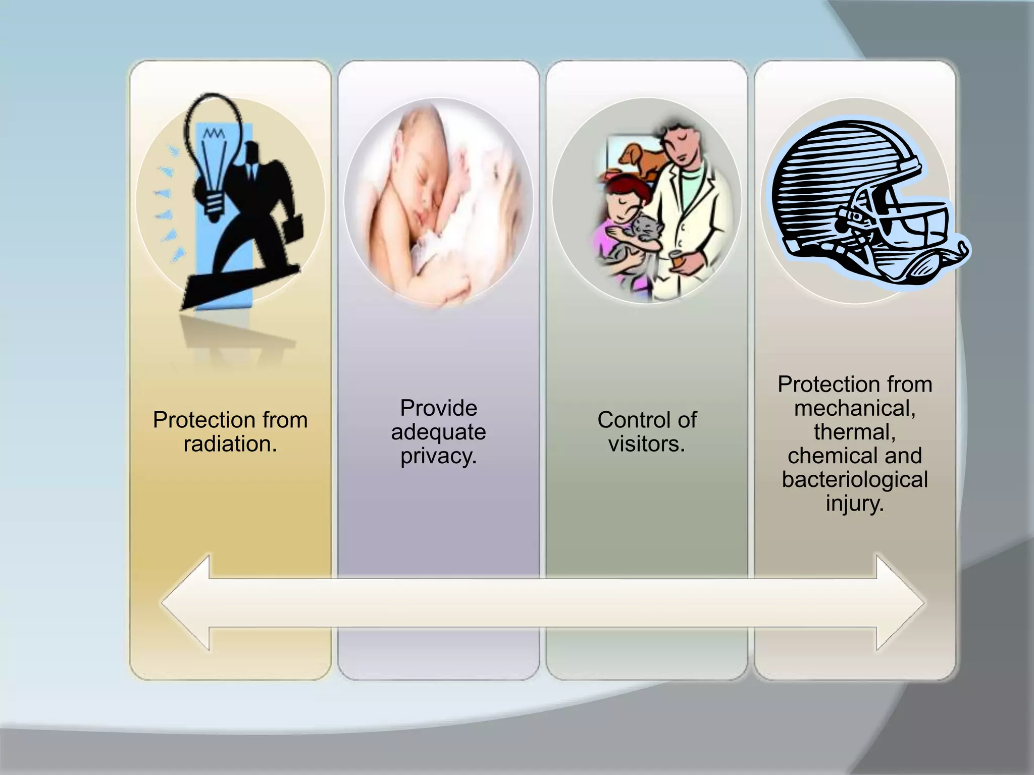 Protection from
radiation.
Provide
adequate
privacy.
Control of
visitors.
Protection from
mechanical,
thermal,
chemical and
bacteriological
injury.
 