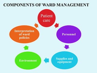 COMPONENTS OF WARD MANAGEMENT
Patient
care
Personnel
Supplies and
equipment
Environment
Interpretation
of ward
policies
 