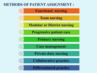 METHODS OF PATIENT ASSIGNMENT :
Functional nursing
Team nursing
Modular or District nursing
Progressive patient care
Primary nursing
Case management
Private duty nursing
Collaborative practice
Differentiated practice
 