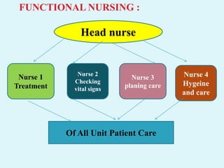 Head nurse
Nurse 1
Treatment
Nurse 3
planing care
Nurse 2
Checking
vital signs
Nurse 4
Hygeine
and care
Of All Unit Patient Care
FUNCTIONAL NURSING :
 