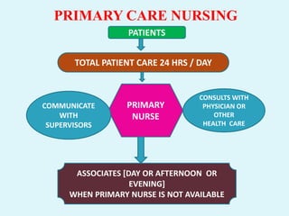 PRIMARY CARE NURSING
PRIMARY
NURSE
COMMUNICATE
WITH
SUPERVISORS
CONSULTS WITH
PHYSICIAN OR
OTHER
HEALTH CARE
ASSOCIATES [DAY OR AFTERNOON OR
EVENING]
WHEN PRIMARY NURSE IS NOT AVAILABLE
TOTAL PATIENT CARE 24 HRS / DAY
PATIENTS
 