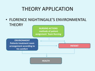 THEORY APPLICATION
• FLORENCE NIGHTINGALE’S ENVIRONMENTAL
THEORY
NURSING ACTIONS
methods of patient
assignment Team Nursing
HEALTH
PATIENT
ENVIRONMENT
Patients treatment room
arrangement according to
his comfort
 