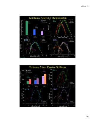 10/10/13

Tenotomy Alters LT Relationship
Stress After Repair
Normalized Fiber Length [mm]

40
300

Control
Tenotomy

Control
Tenotomy

*
*

250
30

200

*
*

20
150

TA

*
*

100
10

50
0
0

TA
TA

EDL
EDL

EDII
EDII

EDL

EDII

* = p < 0.05

4000

250

*

Control
Tenotomy

6000

*

*

TA

200

Stress [kPa]

Passive Stiffness [kPa]

Tentomy Alters Passive Stiffness

2000

150
100
50

0

Control
Tenotomy

0

TA
250

EDL

0

EDII

EDL

40

Fiber Length [mm]

60

80

EDII

250

200

20

Stress [kPa]

Stress [kPa]

200

150
100
50

Control
Tenotomy

0
0

5

10

15

20

Fiber Length [mm]

25

30

150
100
50

Control
Tenotomy

0
0

5

10

Fiber Length [mm]

15

20

10

 
