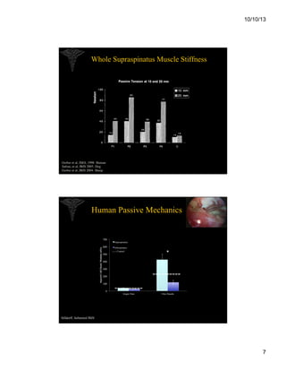 10/10/13

Whole Supraspinatus Muscle Stiffness

Gerber et al, JSES, 1998- Human	

Safran, et al, JBJS 2005- Dog	

Gerber et al, JBJS 2004- Sheep	

	

	


Human Passive Mechanics

Injured Cuff Elastic Modulus (kPa)

700
600
500

Supraspinatus
Infraspinatus

Control	


*

400
300
200
100
0

Single Fiber

Fiber Bundle

Silldorff, Submitted JBJS

7

 