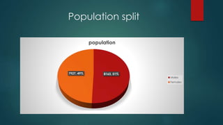 Population split
8163, 51%7927, 49%
population
Males
Females
 