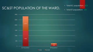 SC&ST POPULATION OF THE WARD.
1452
159
1374
124
0
500
1000
1500
2000
2500
3000
SC Population ST Population
male female
• Total SC population: 2826
• Total ST population: 283
 