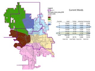 Current	
  Wards	
  



Current	
            total	
        %	
  dev	
   minority	
   %	
  minority	
  
   1	
            18,932	
             6.4%	
      3,372	
           17.8%	
  
   2	
            17,863	
             0.4%	
      3,230	
           18.1%	
  
   3	
            23,265	
          30.7%	
        4,899	
           21.1%	
  
   4	
            16,668	
          -­‐6.3%	
      5,206	
           31.2%	
  
   5	
            16,161	
          -­‐9.2%	
      2,734	
           16.9%	
  
   6	
            13,880	
       -­‐22.0%	
        2,720	
           19.6%	
  
 total	
        106,769	
                         22,161	
           20.8%	
  
                    9,385	
         30.7%	
        2,486	
           14.3%	
  
              max-­‐min	
   max	
  %dev	
   max-­‐min	
   max-­‐min	
  
 