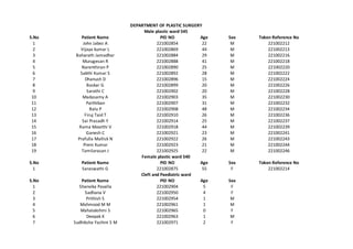 S.No Patient Name PID NO Age Sex Token Reference No
1 John Jabez A 221002854 22 M 221002212
2 Vijaya kumar L 221002869 44 M 221002213
3 Baharath Jamadhar 221002884 29 M 221002216
4 Murugesan R 221002888 41 M 221002218
5 Narenthiran P 221002890 25 M 221002220
6 Sakthi Kumar S 221002892 28 M 221002222
7 Dhanush D 221002896 15 M 221002224
8 Baskar G 221002899 20 M 221002226
9 Sarathi C 221002902 20 M 221002228
10 Madasamy A 221002903 35 M 221002230
11 Parthiban 221002907 31 M 221002232
12 Balu P 221002908 48 M 221002234
13 Firuj Taid T 221002910 26 M 221002236
14 Sai Prasadh Y 221002914 25 M 221002237
15 Rama Moorthi V 221002918 44 M 221002239
16 Ganesh C 221002921 23 M 221002241
17 Prafulla Mallick N 221002922 26 M 221002243
18 Prem Kumar 221002923 21 M 221002244
19 Tamilarasan J 221002925 22 M 221002246
S.No Patient Name PID NO Age Sex Token Reference No
1 Saraswathi G 221002875 55 F 221002214
S.No Patient Name PID NO Age Sex
1 Shanvika Pavalla 221002904 5 F
2 Sadhana V 221002950 4 F
3 Prithish S 221002954 1 M
4 Mahmood M M 221002961 1 M
5 Mahalakshmi S 221002965 0 F
6 Deepak K 221002963 1 M
7 Sudhiksha Yazhini S M 221002971 2 F
Cleft and Paediatric ward
DEPARTMENT OF PLASTIC SURGERY
Male plastic ward 545
Female plastic ward 540
 