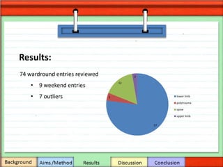 Results:
74 wardround entries reviewed
• 9 weekend entries
• 7 outliers
57
3
12
2
lower limb
polytrauma
spine
upper limb
 