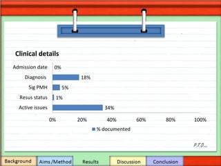 P.T.O…
Clinical details
34%
1%
5%
18%
0%
0% 20% 40% 60% 80% 100%
Active issues
Resus status
Sig PMH
Diagnosis
Admission date
% documented
 