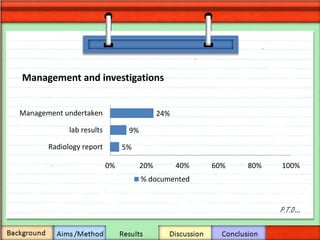 P.T.O…
Management and investigations
5%
9%
24%
0% 20% 40% 60% 80% 100%
Radiology report
lab results
Management undertaken
% documented
 