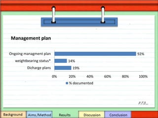 P.T.O…
Management plan
19%
14%
92%
0% 20% 40% 60% 80% 100%
Dicharge plans
weightbearing status*
Ongoing managment plan
% documented
 