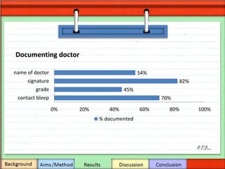 P.T.O…
Documenting doctor
70%
45%
82%
54%
0% 20% 40% 60% 80% 100%
contact bleep
grade
signature
name of doctor
% documented
 