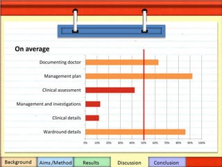 0% 10% 20% 30% 40% 50% 60% 70% 80% 90% 100%
Wardround details
Clinical details
Management and investigations
Clinical assessment
Management plan
Documenting doctor
On average
 