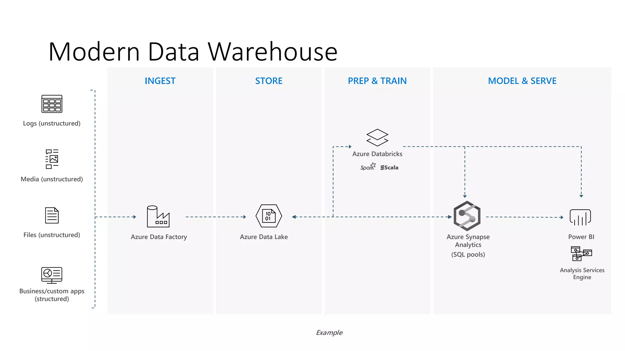 INGEST STORE PREP & TRAIN MODEL & SERVE
Modern Data Warehouse
Azure Data Lake
Logs (unstructured)
Azure Data Factory
Azure Databricks
Example
Media (unstructured)
Files (unstructured)
Business/custom apps
(structured)
Azure Synapse
Analytics
(SQL pools)
Analysis Services
Engine
Power BI
 