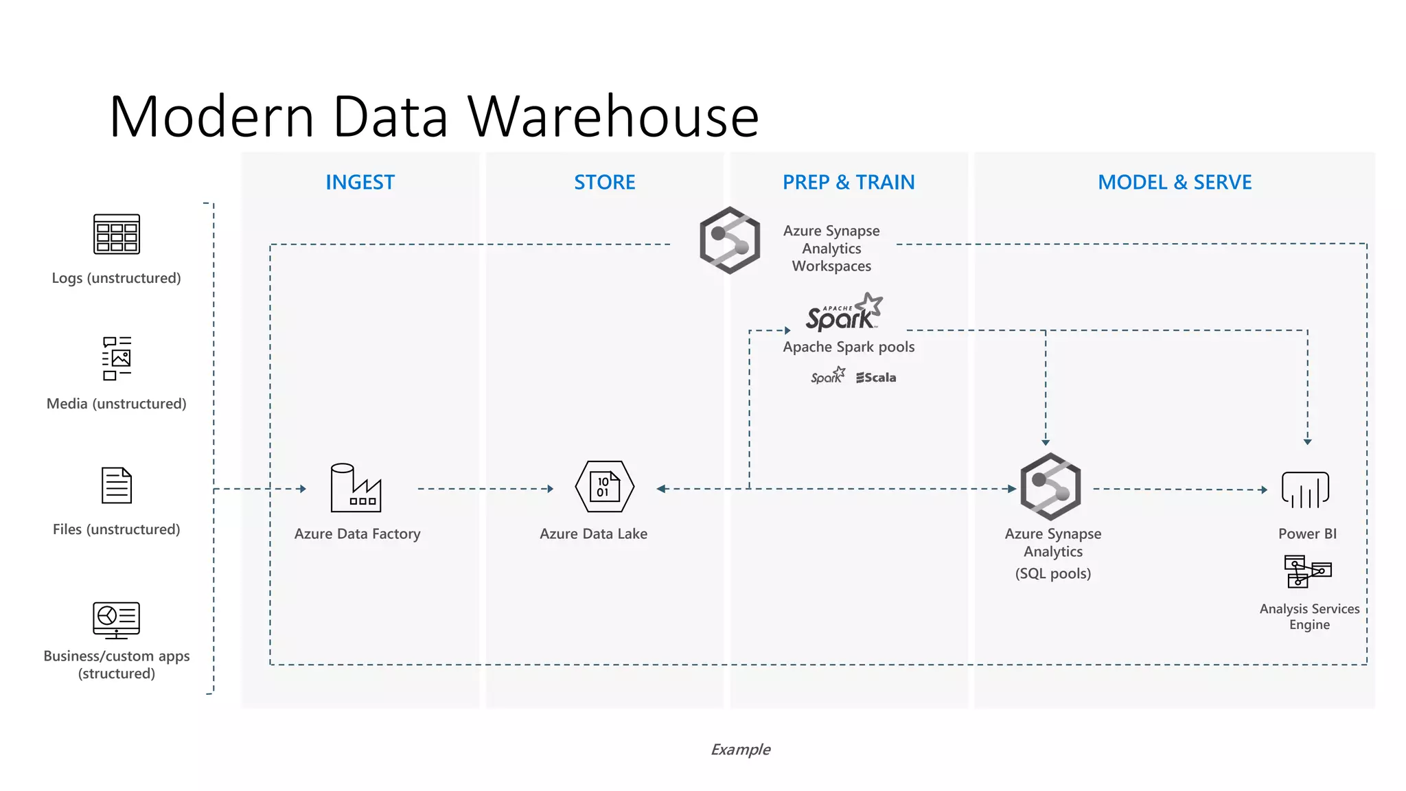 INGEST STORE PREP & TRAIN MODEL & SERVE
Modern Data Warehouse
Azure Data Lake
Logs (unstructured)
Azure Data Factory
Apache Spark pools
Example
Media (unstructured)
Files (unstructured)
Business/custom apps
(structured)
Azure Synapse
Analytics
(SQL pools)
Power BI
Azure Synapse
Analytics
Workspaces
Analysis Services
Engine
 