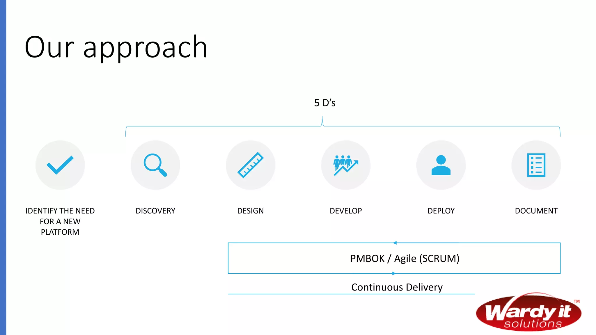 Our approach
IDENTIFY THE NEED
FOR A NEW
PLATFORM
DISCOVERY DESIGN DEVELOP DEPLOY DOCUMENT
5 D’s
PMBOK / Agile (SCRUM)
Continuous Delivery
 