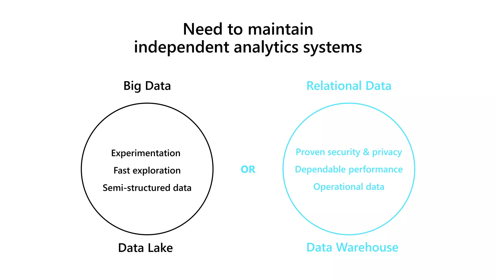 Experimentation
Fast exploration
Semi-structured data
Big Data
OR
Need to maintain
independent analytics systems
Proven security & privacy
Dependable performance
Operational data
Relational Data
Data Lake Data Warehouse
 