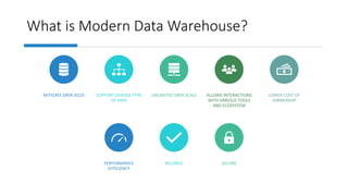 What is Modern Data Warehouse?
MITIGATE DATA SILOS SUPPORT DIVERSE TYPE
OF DATA
UNLIMITED DATA SCALE ALLOWS INTERACTIONS
WITH VARIOUS TOOLS
AND ECOSYSTEM
LOWER COST OF
OWNERSHIP
PERFORMANCE
EFFICIENCY
RELIABLE SECURE
 