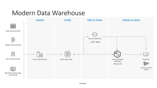 INGEST STORE PREP & TRAIN MODEL & SERVE
Modern Data Warehouse
Azure Data Lake
Logs (unstructured)
Azure Data Factory
Azure Databricks
Example
Media (unstructured)
Files (unstructured)
Business/custom apps
(structured)
Azure Synapse
Analytics
(SQL pools)
Analysis Services
Engine
Power BI
 